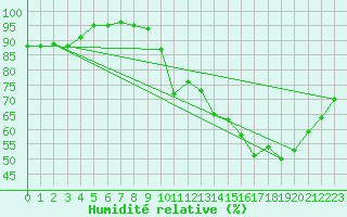 Courbe de l'humidit relative pour Roissy (95)