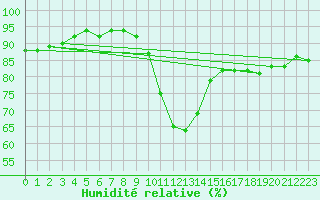Courbe de l'humidit relative pour Krimml