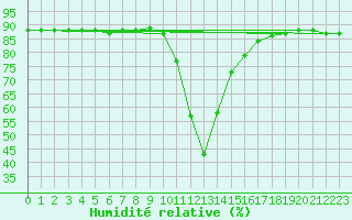 Courbe de l'humidit relative pour Buffalora