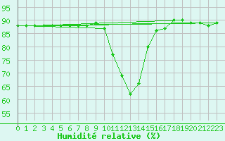 Courbe de l'humidit relative pour Buffalora