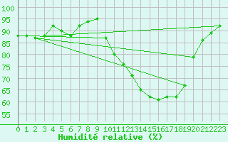 Courbe de l'humidit relative pour Champagne-sur-Seine (77)