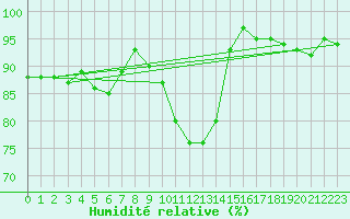 Courbe de l'humidit relative pour Chivres (Be)