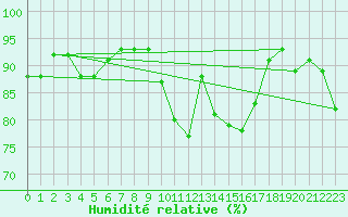 Courbe de l'humidit relative pour Bares
