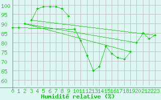 Courbe de l'humidit relative pour Biere