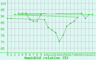 Courbe de l'humidit relative pour Caen (14)