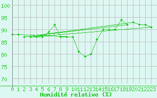 Courbe de l'humidit relative pour Lige Bierset (Be)