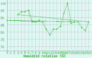 Courbe de l'humidit relative pour Grazzanise