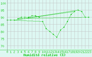 Courbe de l'humidit relative pour Aix-la-Chapelle (All)