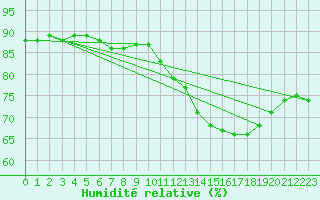 Courbe de l'humidit relative pour Biache-Saint-Vaast (62)