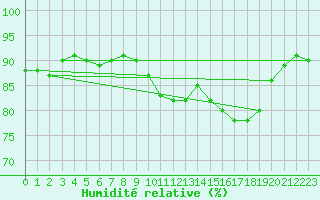 Courbe de l'humidit relative pour Floda