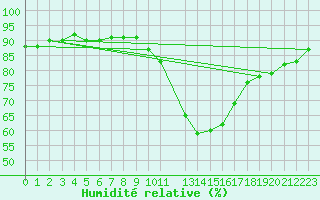 Courbe de l'humidit relative pour Le Mans (72)