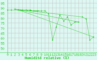 Courbe de l'humidit relative pour Sonnblick - Autom.