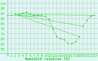 Courbe de l'humidit relative pour Lignerolles (03)