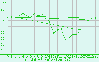 Courbe de l'humidit relative pour Saclas (91)