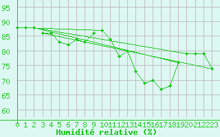 Courbe de l'humidit relative pour Metz-Nancy-Lorraine (57)