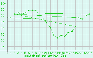 Courbe de l'humidit relative pour Wattisham