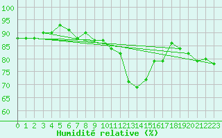 Courbe de l'humidit relative pour Carcassonne (11)