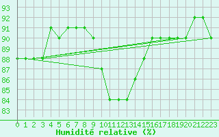 Courbe de l'humidit relative pour Kuemmersruck