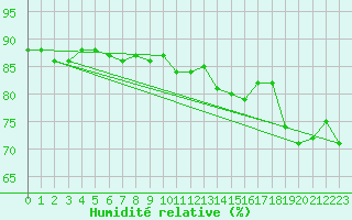 Courbe de l'humidit relative pour la bouée 62103