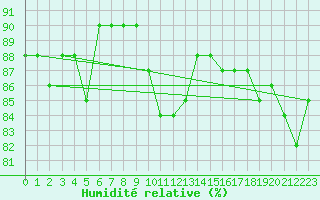 Courbe de l'humidit relative pour Kittila Kk