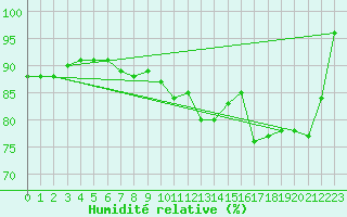 Courbe de l'humidit relative pour Johnstown Castle