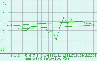 Courbe de l'humidit relative pour Frontenac (33)