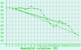 Courbe de l'humidit relative pour Ernage (Be)