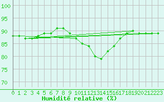 Courbe de l'humidit relative pour Bremerhaven