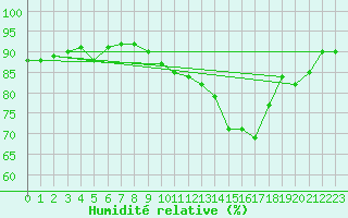 Courbe de l'humidit relative pour Neuville-de-Poitou (86)