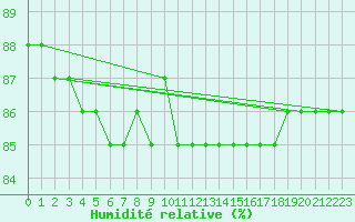 Courbe de l'humidit relative pour Trapani / Birgi