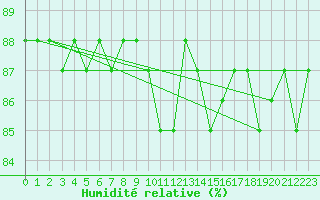Courbe de l'humidit relative pour Saclas (91)