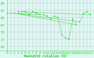 Courbe de l'humidit relative pour Bruxelles (Be)