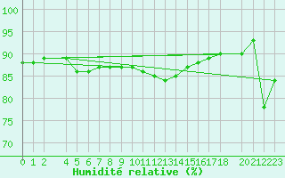 Courbe de l'humidit relative pour Lindesnes Fyr