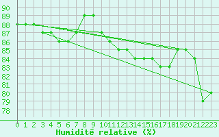 Courbe de l'humidit relative pour Voiron (38)