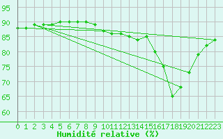 Courbe de l'humidit relative pour Sainte-Menehould (51)