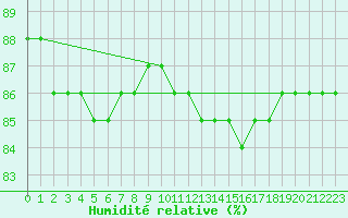 Courbe de l'humidit relative pour Sorcy-Bauthmont (08)