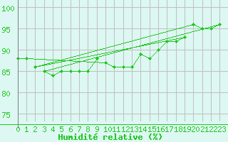 Courbe de l'humidit relative pour Holmon