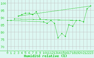 Courbe de l'humidit relative pour Volmunster (57)