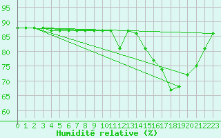 Courbe de l'humidit relative pour La Chapelle-Montreuil (86)