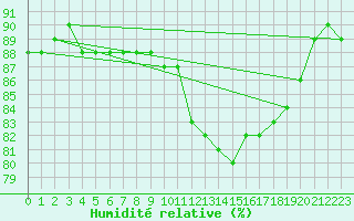 Courbe de l'humidit relative pour Paris - Montsouris (75)