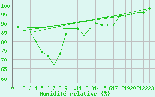 Courbe de l'humidit relative pour Vihti Maasoja