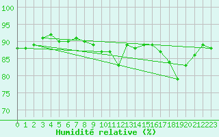 Courbe de l'humidit relative pour Toulouse-Blagnac (31)