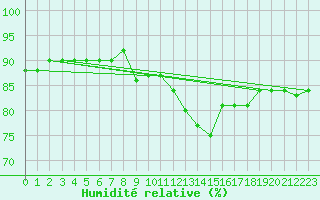 Courbe de l'humidit relative pour Engins (38)