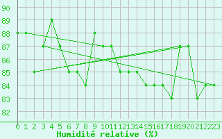 Courbe de l'humidit relative pour Hjartasen
