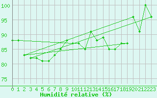 Courbe de l'humidit relative pour Piz Martegnas