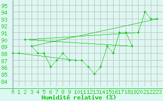 Courbe de l'humidit relative pour Bad Kissingen