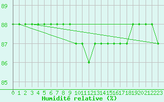 Courbe de l'humidit relative pour L'Huisserie (53)