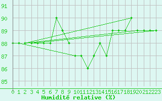 Courbe de l'humidit relative pour Zugspitze