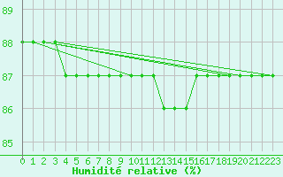 Courbe de l'humidit relative pour Sainte-Menehould (51)