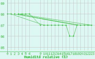 Courbe de l'humidit relative pour Saint-Haon (43)
